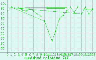 Courbe de l'humidit relative pour Grand Saint Bernard (Sw)