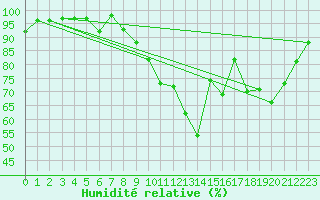 Courbe de l'humidit relative pour Beauvais (60)