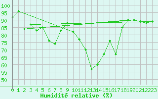 Courbe de l'humidit relative pour Pully-Lausanne (Sw)