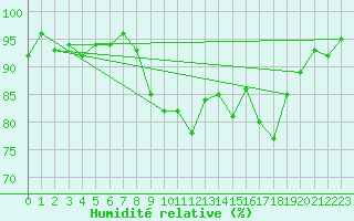 Courbe de l'humidit relative pour Bonnecombe - Les Salces (48)