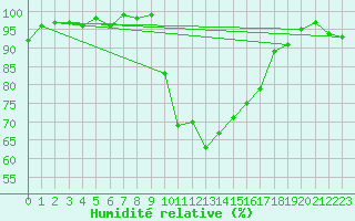 Courbe de l'humidit relative pour Saint-Girons (09)