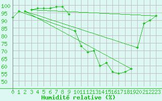 Courbe de l'humidit relative pour Ble / Mulhouse (68)
