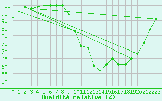 Courbe de l'humidit relative pour Dinard (35)