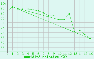 Courbe de l'humidit relative pour Saint Veit Im Pongau