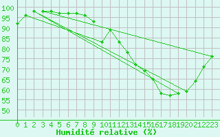 Courbe de l'humidit relative pour Laval (53)