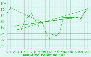 Courbe de l'humidit relative pour Latnivaara
