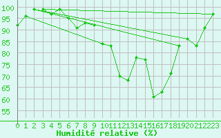 Courbe de l'humidit relative pour Fribourg / Posieux