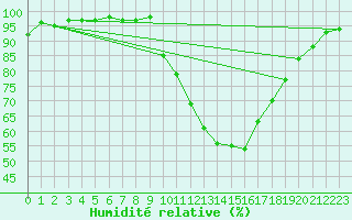 Courbe de l'humidit relative pour Toulouse-Francazal (31)