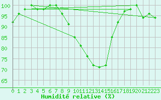 Courbe de l'humidit relative pour Twenthe (PB)