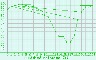 Courbe de l'humidit relative pour Paray-le-Monial - St-Yan (71)