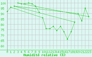 Courbe de l'humidit relative pour Westdorpe Aws