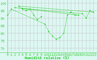 Courbe de l'humidit relative pour Glarus