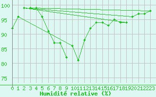 Courbe de l'humidit relative pour Hoogeveen Aws
