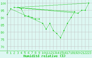 Courbe de l'humidit relative pour Chaumont (Sw)