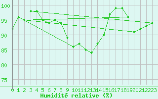Courbe de l'humidit relative pour Langnau