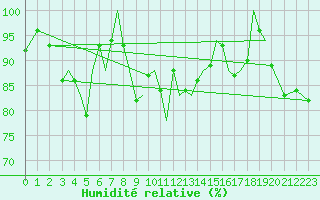 Courbe de l'humidit relative pour Guernesey (UK)