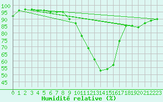 Courbe de l'humidit relative pour Davos (Sw)