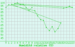 Courbe de l'humidit relative pour Wiesbaden-Auringen