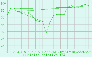 Courbe de l'humidit relative pour Gruendau-Breitenborn