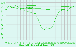 Courbe de l'humidit relative pour Figari (2A)