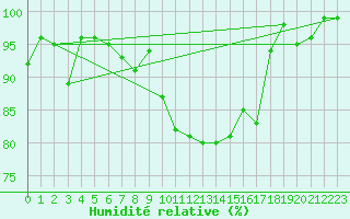 Courbe de l'humidit relative pour Lahr (All)