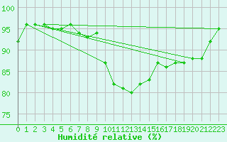 Courbe de l'humidit relative pour Bad Kissingen