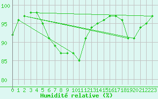 Courbe de l'humidit relative pour Gurteen