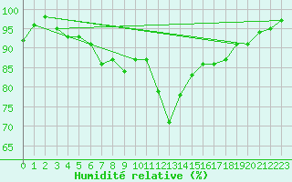 Courbe de l'humidit relative pour Seesen