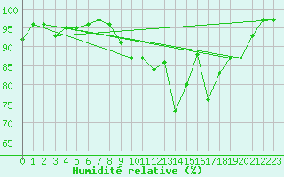 Courbe de l'humidit relative pour Mouthoumet (11)