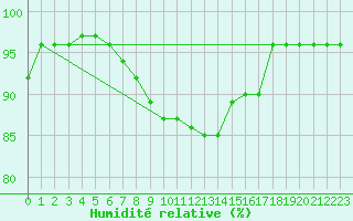 Courbe de l'humidit relative pour Bad Salzuflen