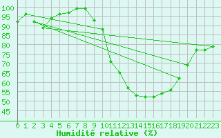 Courbe de l'humidit relative pour Romorantin (41)