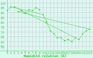 Courbe de l'humidit relative pour Saint-Quentin (02)