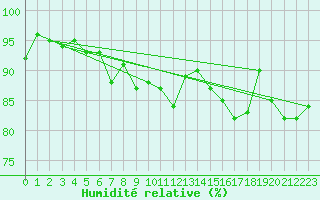Courbe de l'humidit relative pour Sainte-Ouenne (79)