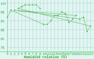 Courbe de l'humidit relative pour Bonn-Roleber