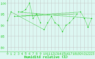 Courbe de l'humidit relative pour Crnomelj