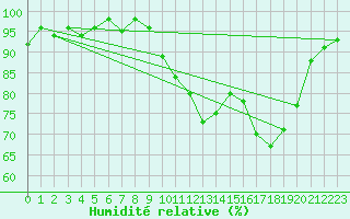 Courbe de l'humidit relative pour Valence (26)