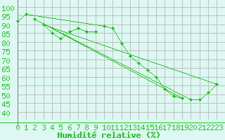 Courbe de l'humidit relative pour Saint-Camille-de-Lellis