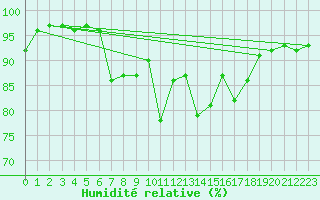 Courbe de l'humidit relative pour Abbeville (80)