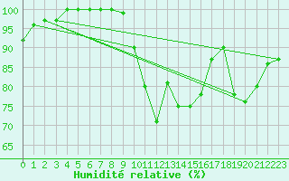 Courbe de l'humidit relative pour Laval (53)