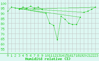 Courbe de l'humidit relative pour La Beaume (05)