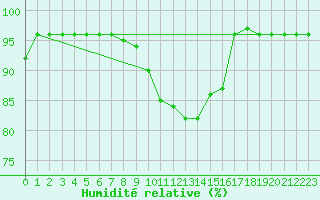 Courbe de l'humidit relative pour Drammen Berskog