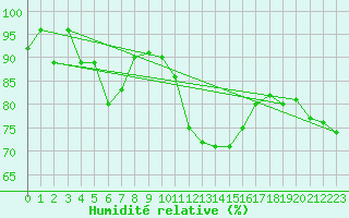 Courbe de l'humidit relative pour Manston (UK)