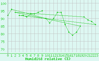 Courbe de l'humidit relative pour Aberporth