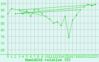 Courbe de l'humidit relative pour Visp