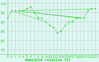 Courbe de l'humidit relative pour Manston (UK)