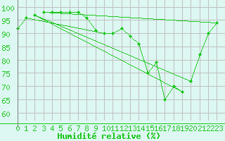 Courbe de l'humidit relative pour Chauny (02)