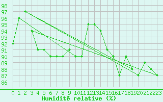 Courbe de l'humidit relative pour Lamballe (22)
