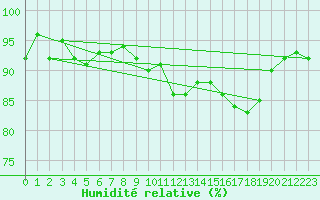 Courbe de l'humidit relative pour Clermont de l'Oise (60)