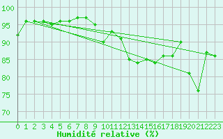 Courbe de l'humidit relative pour Swinoujscie