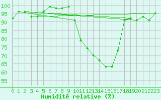 Courbe de l'humidit relative pour Carpentras (84)